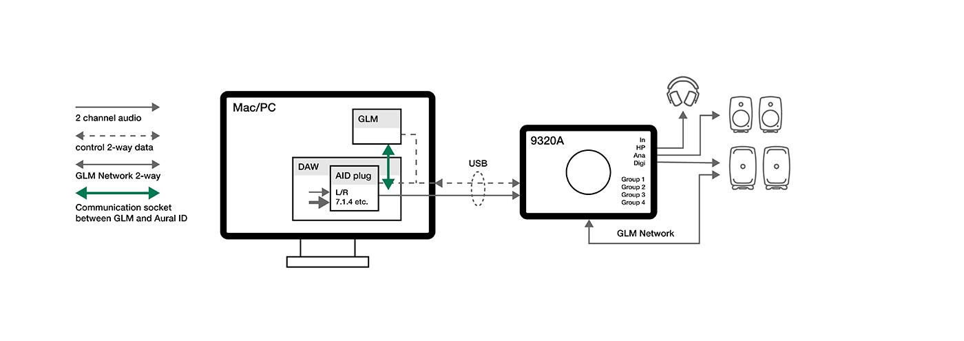 9320A SAM Reference Controller with GLM – Dual Stereo / Headphone Immersive